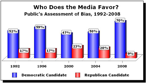 Who Does Media Favor